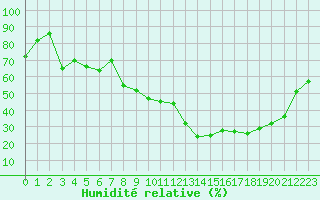 Courbe de l'humidit relative pour Troyes (10)