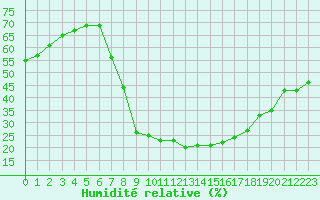 Courbe de l'humidit relative pour Gjilan (Kosovo)