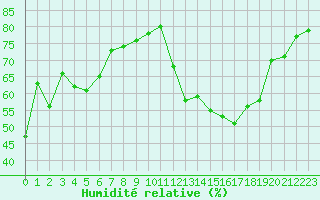 Courbe de l'humidit relative pour Avila - La Colilla (Esp)