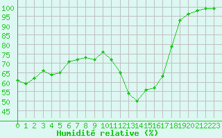 Courbe de l'humidit relative pour Mont-Saint-Vincent (71)