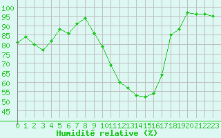 Courbe de l'humidit relative pour Romorantin (41)