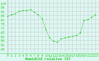 Courbe de l'humidit relative pour Rmering-ls-Puttelange (57)