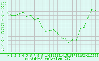 Courbe de l'humidit relative pour Figari (2A)