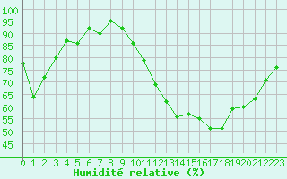Courbe de l'humidit relative pour Kernascleden (56)