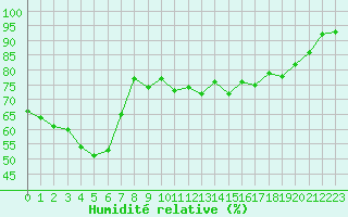 Courbe de l'humidit relative pour Cavalaire-sur-Mer (83)