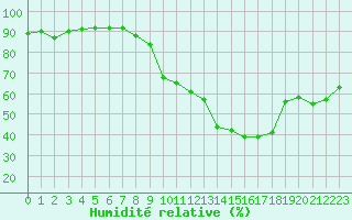 Courbe de l'humidit relative pour Dinard (35)