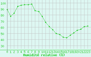 Courbe de l'humidit relative pour Charleville-Mzires (08)