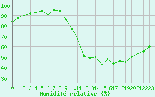 Courbe de l'humidit relative pour Gourdon (46)