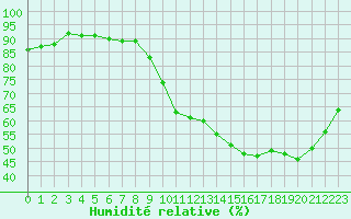 Courbe de l'humidit relative pour Orange (84)