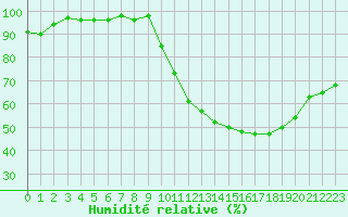 Courbe de l'humidit relative pour Ploeren (56)