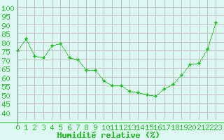 Courbe de l'humidit relative pour Brest (29)