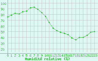 Courbe de l'humidit relative pour Chlons-en-Champagne (51)