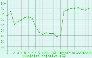 Courbe de l'humidit relative pour Romorantin (41)