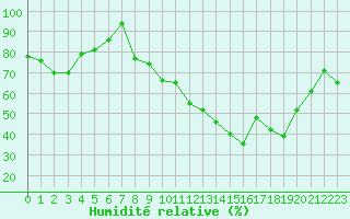 Courbe de l'humidit relative pour Nancy - Essey (54)