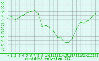 Courbe de l'humidit relative pour Ontinyent (Esp)