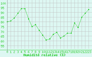 Courbe de l'humidit relative pour Ouessant (29)