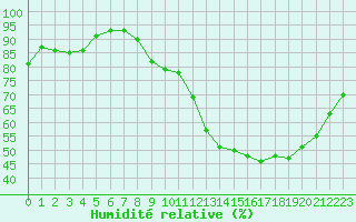 Courbe de l'humidit relative pour Poitiers (86)