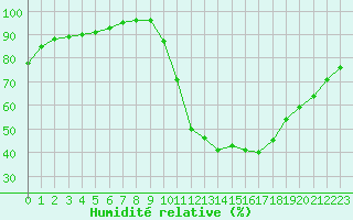 Courbe de l'humidit relative pour Liefrange (Lu)