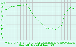 Courbe de l'humidit relative pour Strasbourg (67)