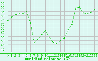 Courbe de l'humidit relative pour Solenzara - Base arienne (2B)