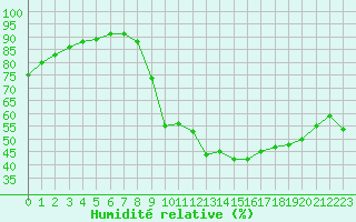 Courbe de l'humidit relative pour Guret (23)