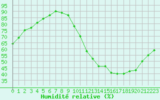 Courbe de l'humidit relative pour Mont-Saint-Vincent (71)