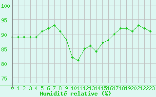 Courbe de l'humidit relative pour Muret (31)