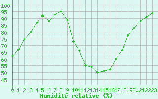 Courbe de l'humidit relative pour Vichy (03)