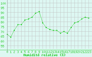 Courbe de l'humidit relative pour Sanary-sur-Mer (83)