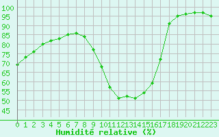 Courbe de l'humidit relative pour Tours (37)