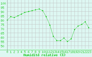 Courbe de l'humidit relative pour Millau (12)