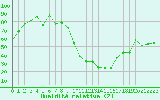Courbe de l'humidit relative pour Rodez (12)