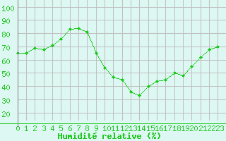 Courbe de l'humidit relative pour Isle-sur-la-Sorgue (84)