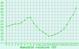 Courbe de l'humidit relative pour Istres (13)