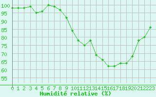 Courbe de l'humidit relative pour Xonrupt-Longemer (88)