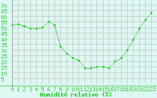 Courbe de l'humidit relative pour Champtercier (04)