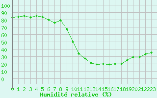 Courbe de l'humidit relative pour Bourg-Saint-Maurice (73)