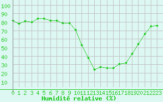 Courbe de l'humidit relative pour Lignerolles (03)