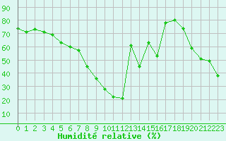 Courbe de l'humidit relative pour Castres-Nord (81)