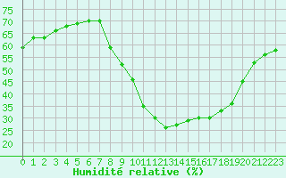 Courbe de l'humidit relative pour Sallanches (74)
