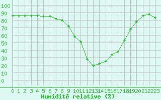 Courbe de l'humidit relative pour Guret Saint-Laurent (23)