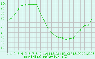 Courbe de l'humidit relative pour Romorantin (41)
