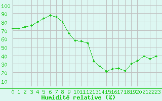 Courbe de l'humidit relative pour La Javie (04)
