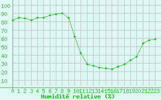 Courbe de l'humidit relative pour Rochegude (26)