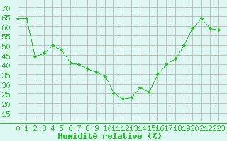 Courbe de l'humidit relative pour Toulon (83)