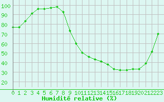 Courbe de l'humidit relative pour Vichy (03)