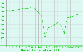 Courbe de l'humidit relative pour Aizenay (85)