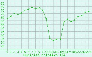 Courbe de l'humidit relative pour Dax (40)