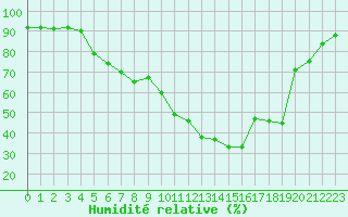Courbe de l'humidit relative pour Bziers Cap d'Agde (34)