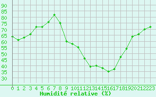 Courbe de l'humidit relative pour Thoiras (30)